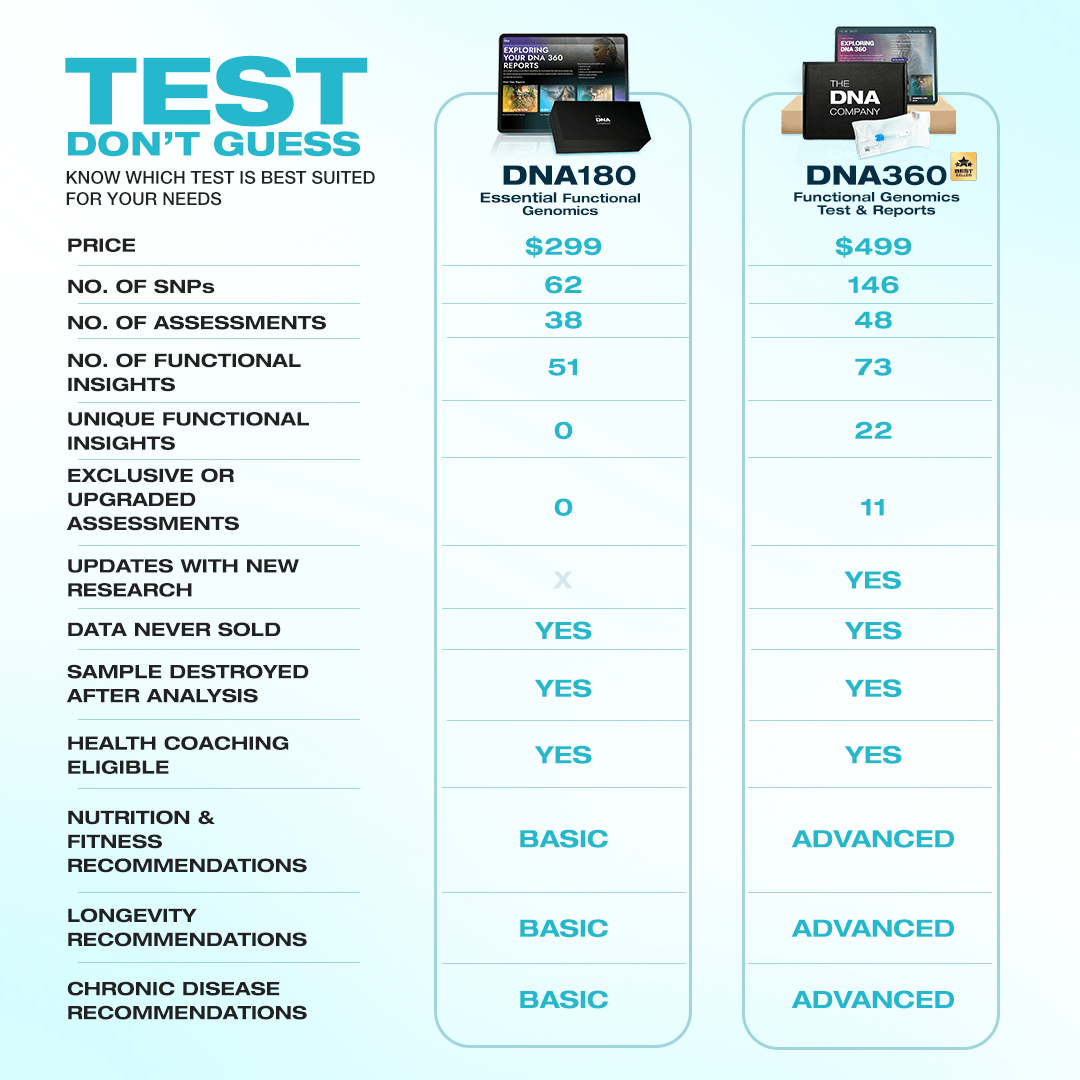 DNA360 Digital Lab Report