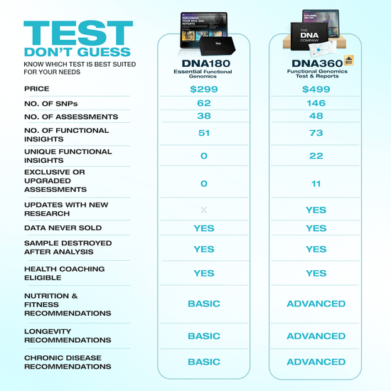 DNA360 Functional Genomics Test | The DNA Company
