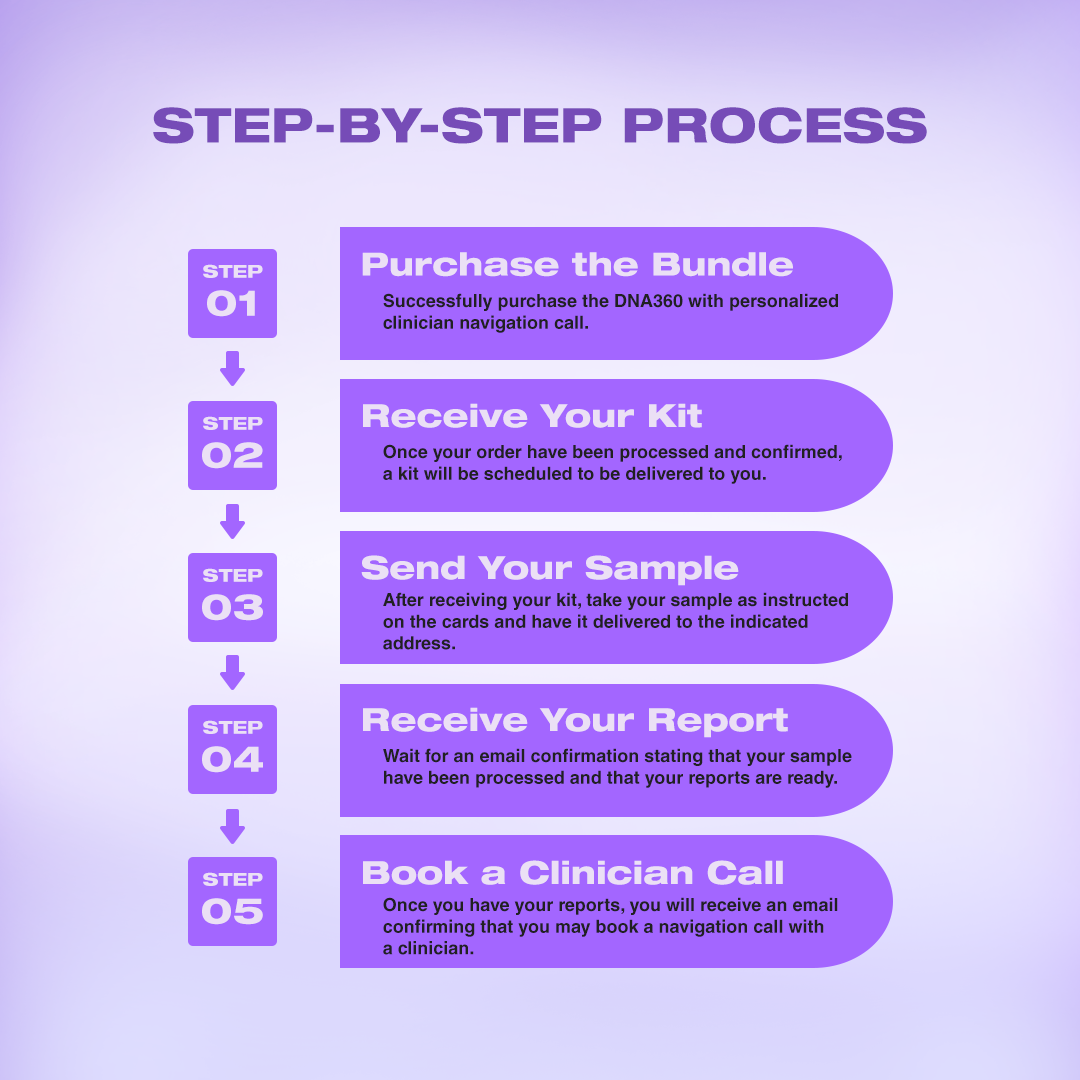 DNA 360 Test & Reports with Clinician Navigation Call