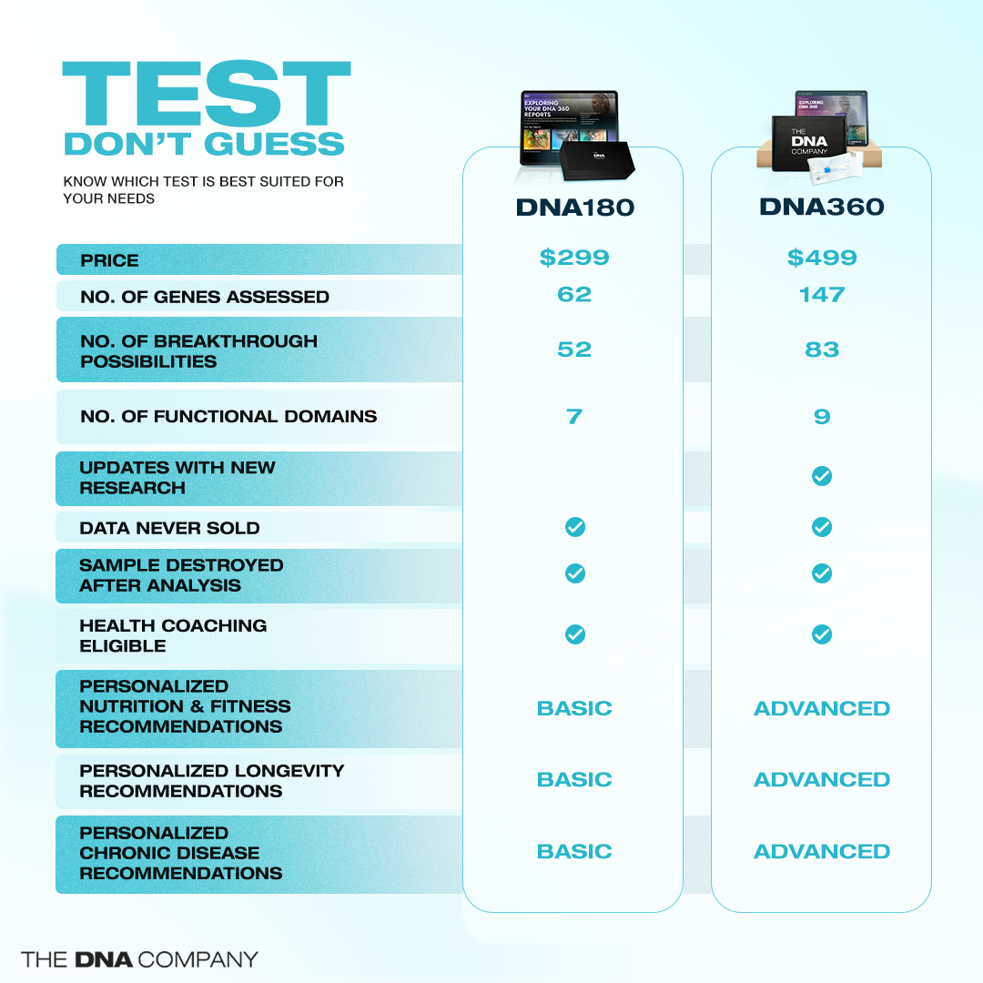 DNA360 Digital Lab Report